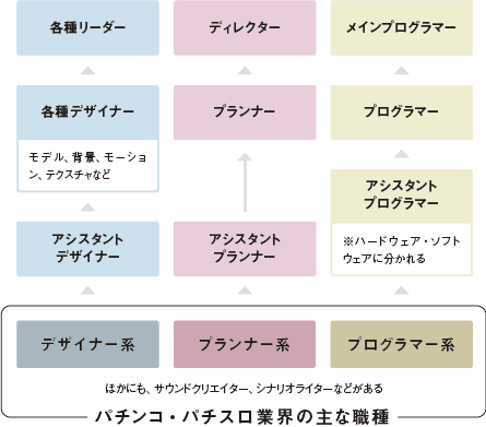 パチンコ・パチスロ業界の主な職種