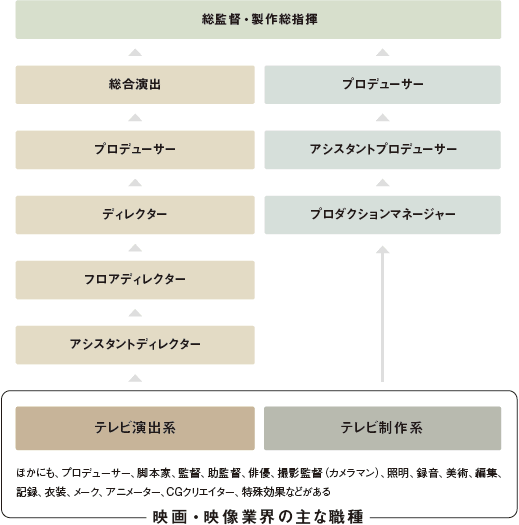 映画 映像業界への就職 映画や映像制作の仕組みや仕事を徹底解説