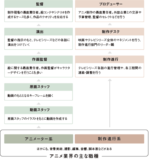 アニメ業界への就職 アニメ制作の仕組みや仕事を徹底解説