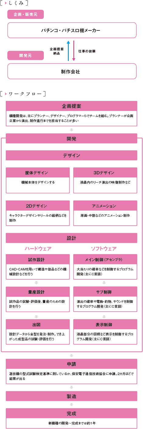 パチンコ・パチスロ業界の仕組みとワークフロー