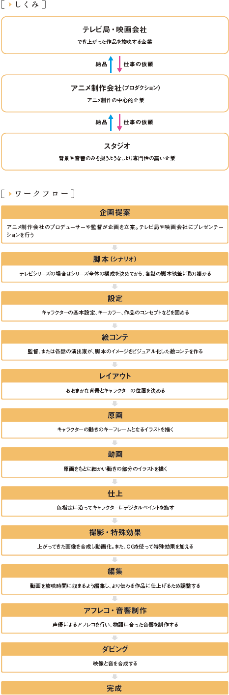 アニメ業界への就職 アニメ制作の仕組みや仕事を徹底解説