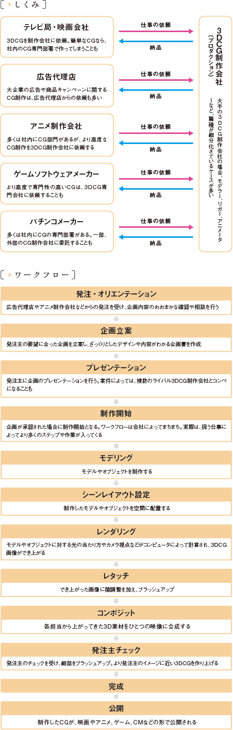 Cg業界への就職 Cg業界の仕組みや仕事 キャリアアップの流れを徹底解説