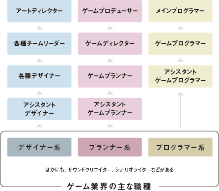 ゲーム会社への就職 ゲーム業界の職種やキャリアを徹底研究