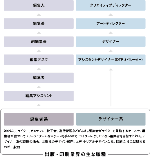 出版・印刷業界の主な職種