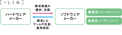 ゲーム仕組み