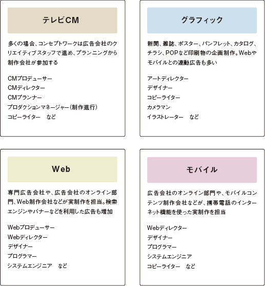 広告業界への転職 広告代理店 広告会社 の職種や仕組みを徹底研究