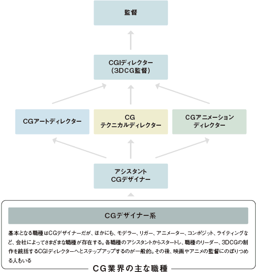 Cg業界への転職 Cg業界の職種とキャリアを徹底研究