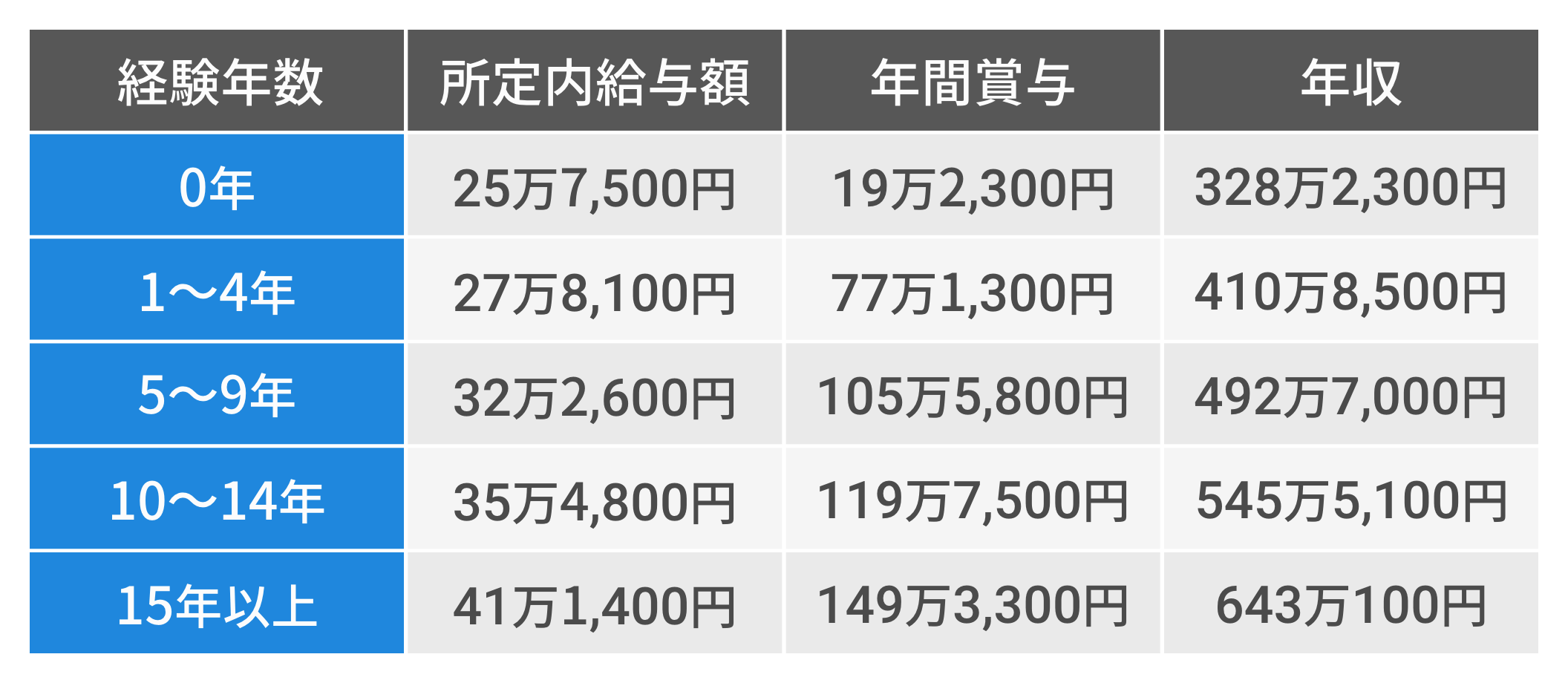 システムエンジニアの平均年収 性別 年齢別 経験年齢別に比較解説