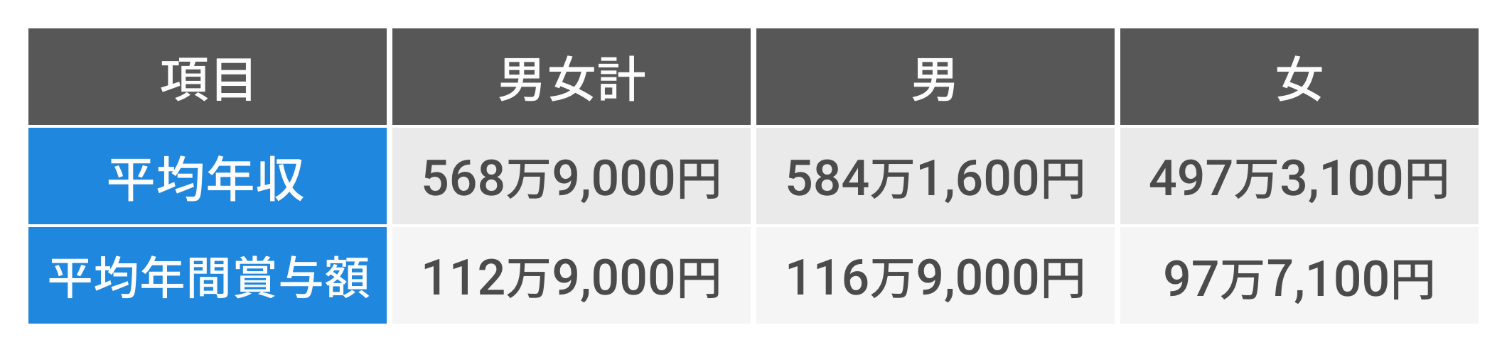 システムエンジニアの平均年収 性別 年齢別 経験年齢別に比較解説