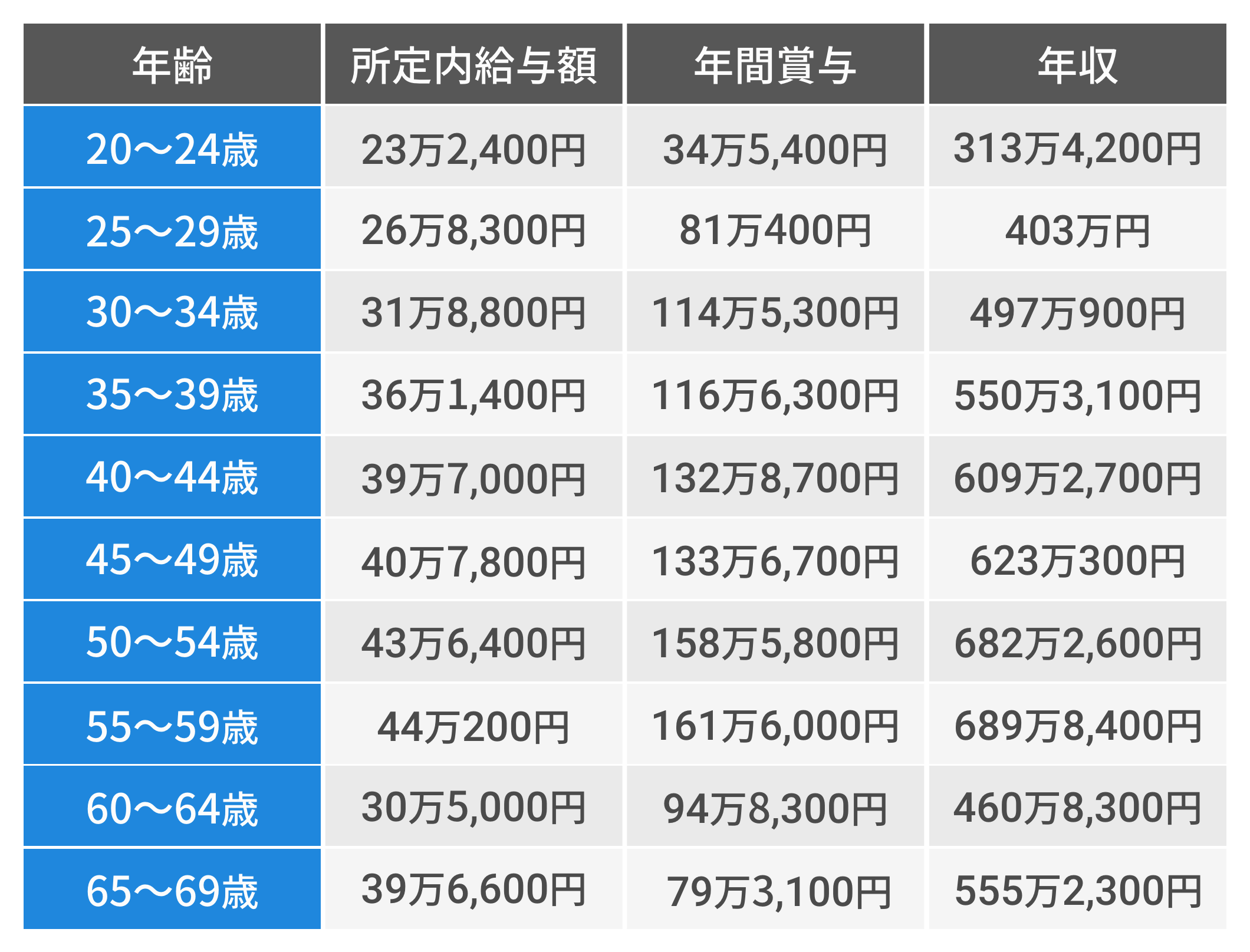 システムエンジニアの平均年収 性別 年齢別 経験年齢別に比較解説
