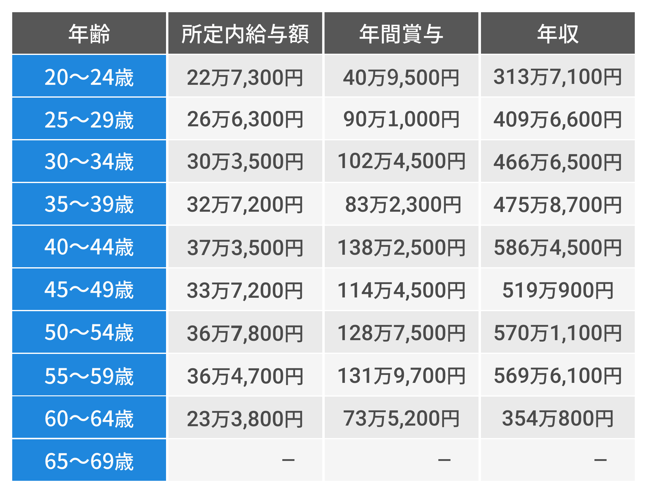 システムエンジニアの平均年収 性別 年齢別 経験年齢別に比較解説