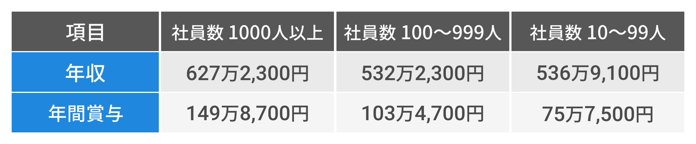 システムエンジニアの平均年収 性別 年齢別 経験年齢別に比較解説