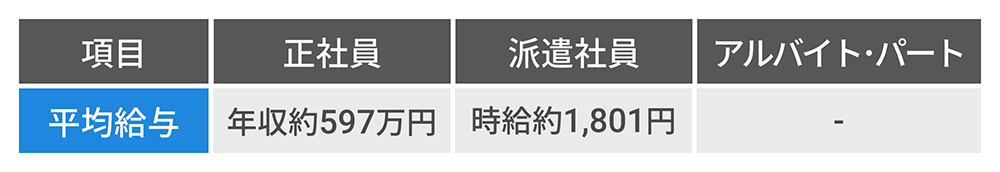 デザイナーの年収一覧 グラフィック Web ゲーム Uxなど種類別に紹介