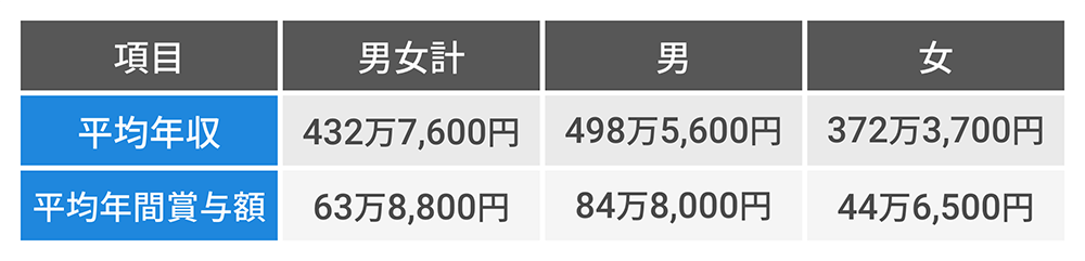 デザイナーの年収一覧 グラフィック Web ゲーム Uxなど種類別に紹介