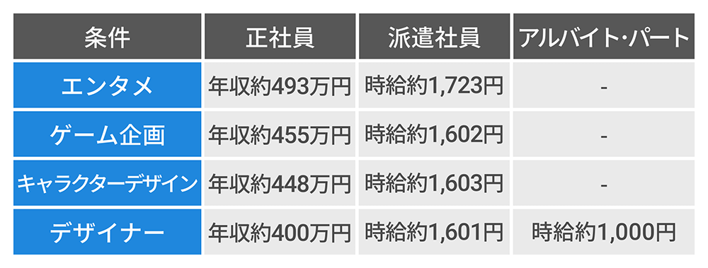 イラストレーターの平均年収 収入を上げる方法についてもご紹介