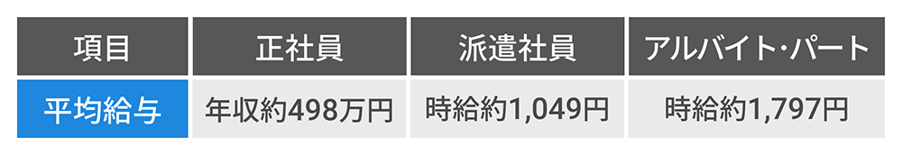 ゲームクリエイターの年収を職種別に紹介 年収を上げる方法も解説