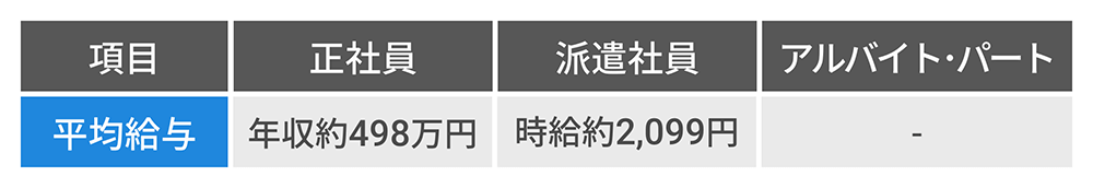 ゲームクリエイターの年収を職種別に紹介 年収を上げる方法も解説