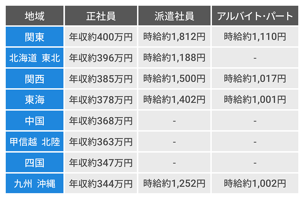 Webデザイナーの平均年収 収入を上げる方法についてもご紹介