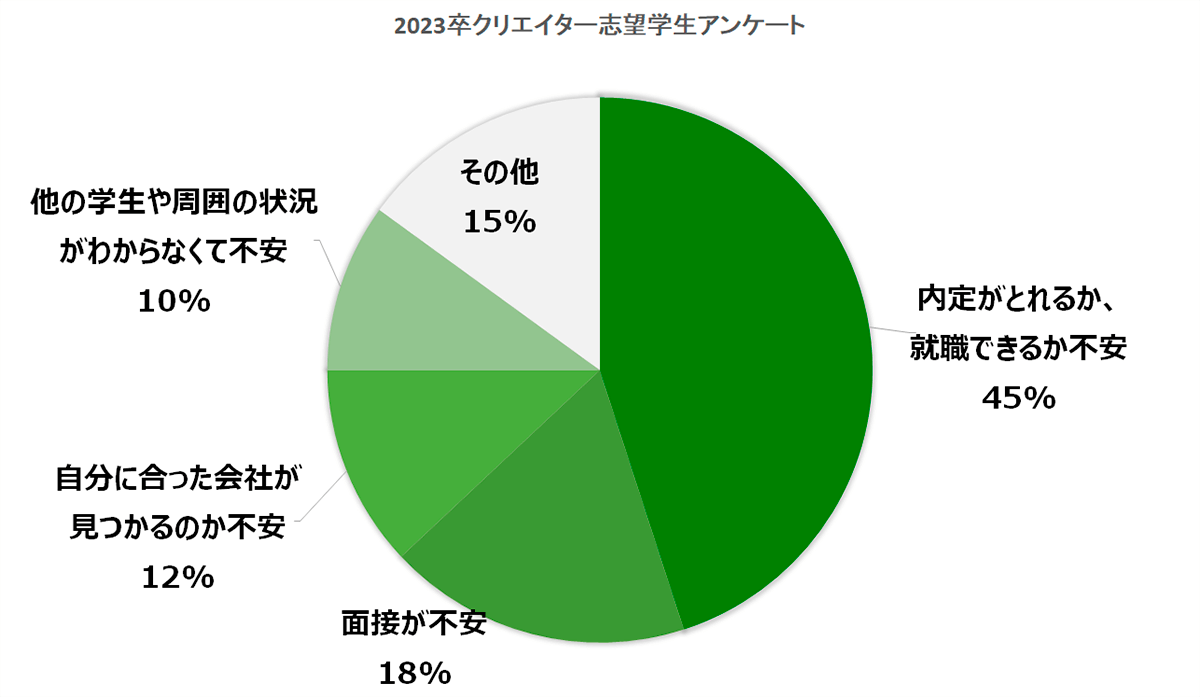 2023卒クリ博利用学生のアンケートグラフ